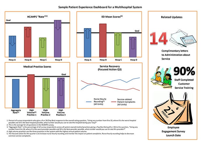 Sample patient experience dashboard multihospital