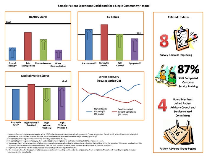 Sample patient experience dashboard single hospital