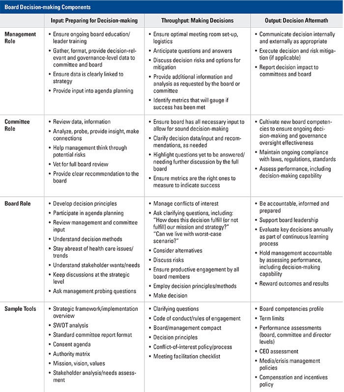 decision making process in management