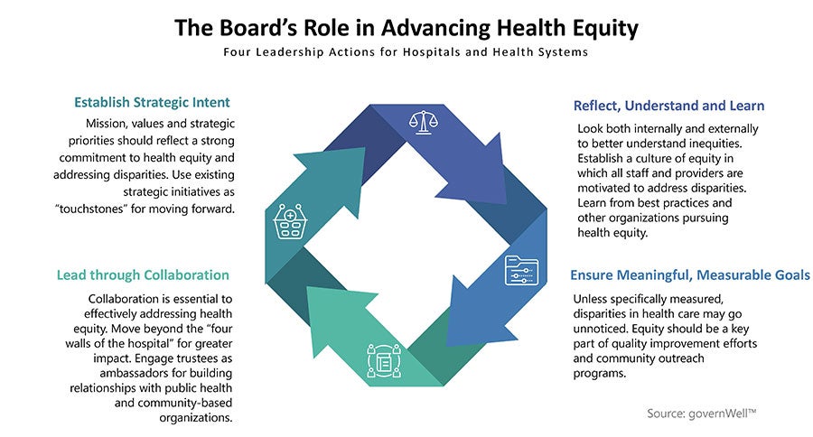 The Boards Role in Advancing Health Equity