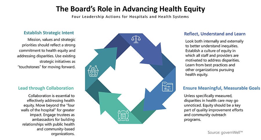 The Board’s Role In Advancing Healthier, More Equitable Communities ...