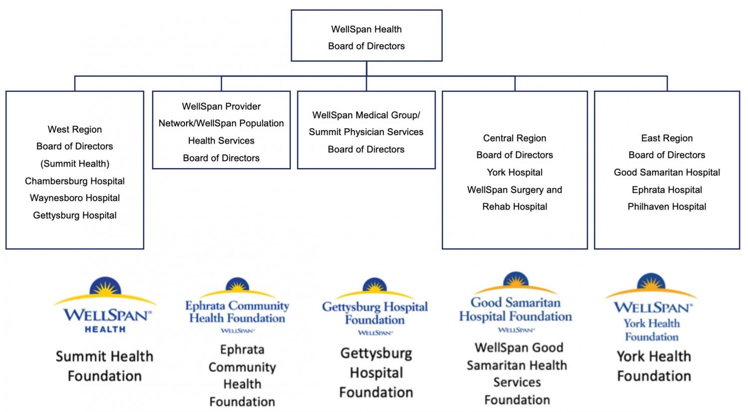 wellspan org chart