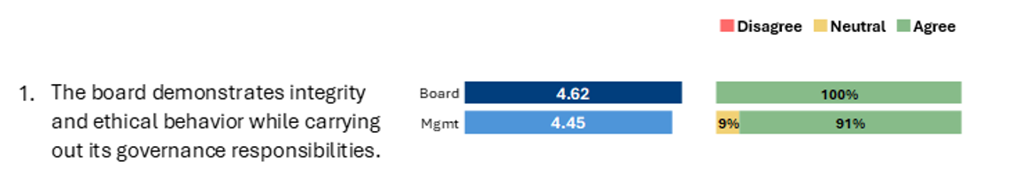 The board demonstrates integrity and ethical behavior while carrying out its governance responsibilities. Board: 4.62; 100% Agree. Management: 4.45; 9% Neutral, 91% Agree.