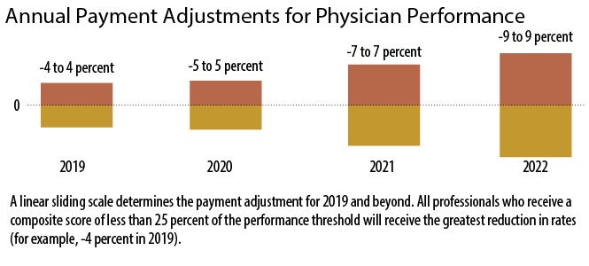 A graph showing Annual Payment Adjustments for Physician Performance projected through 2022