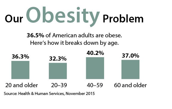 A graph showing percentage of obese American adults by age.