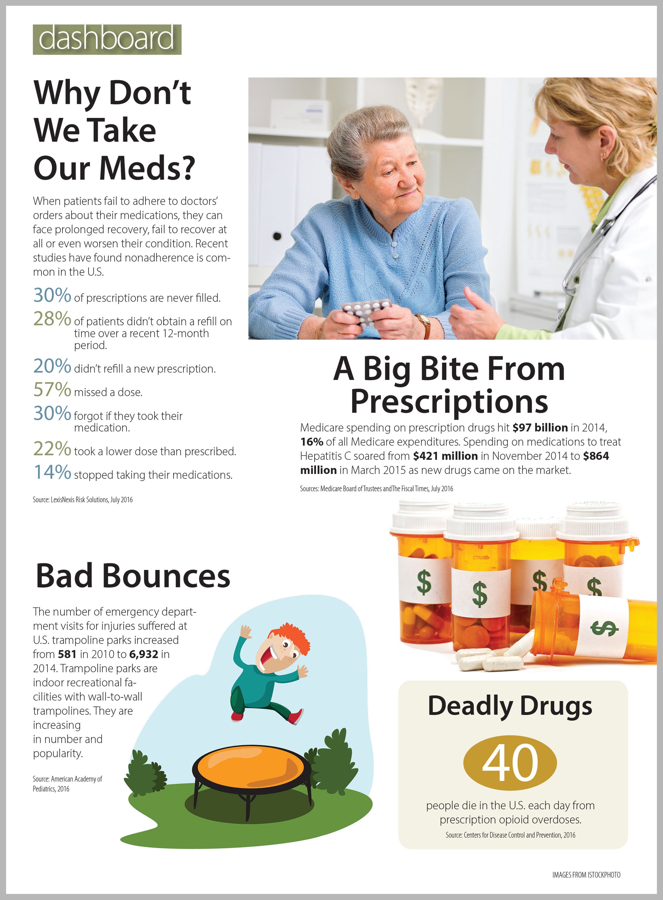 Why Don't We Take Our Meds