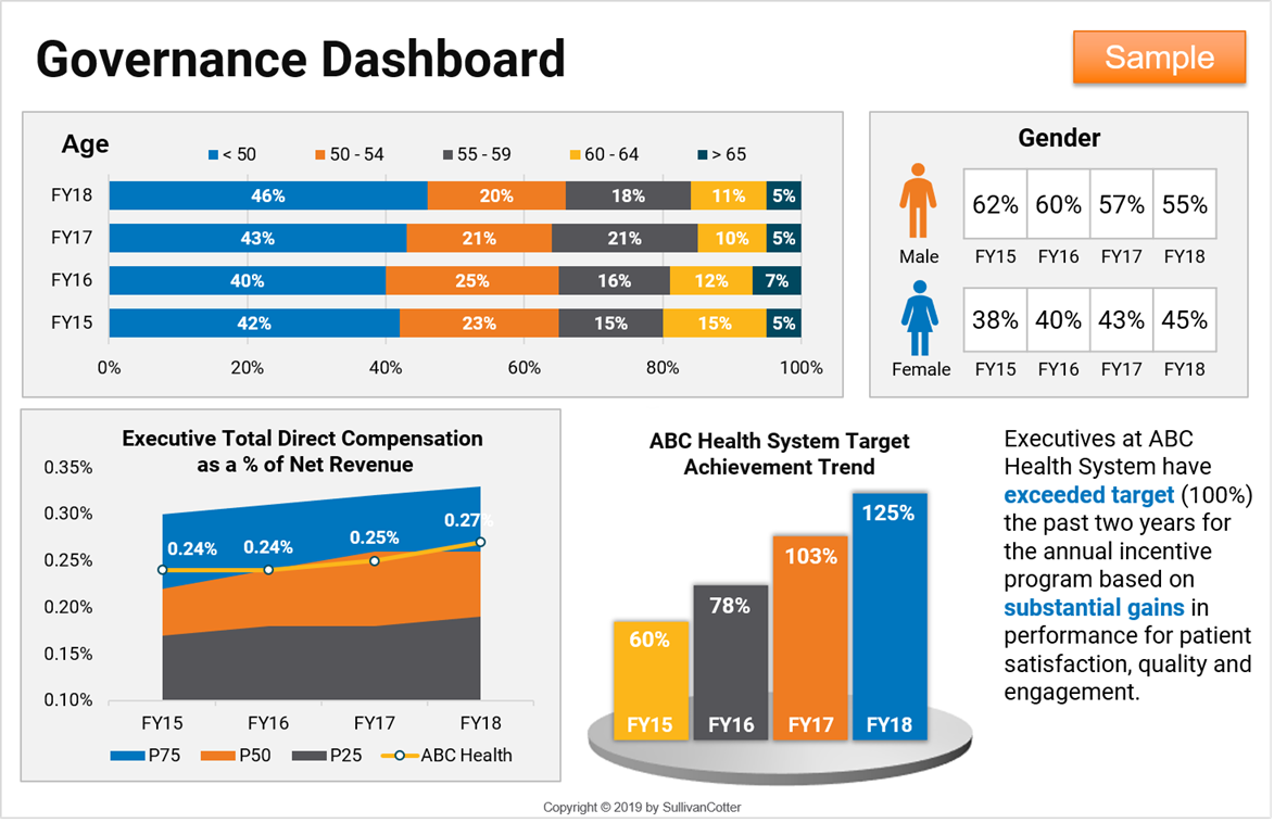 Sample Governance Dashboard