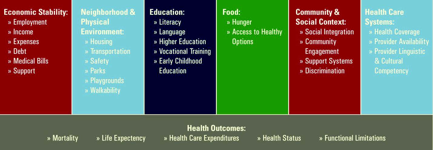 Figure 1. Impact of Societal Factors on Health Outcomes