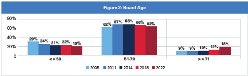 Figure 2: Board Age