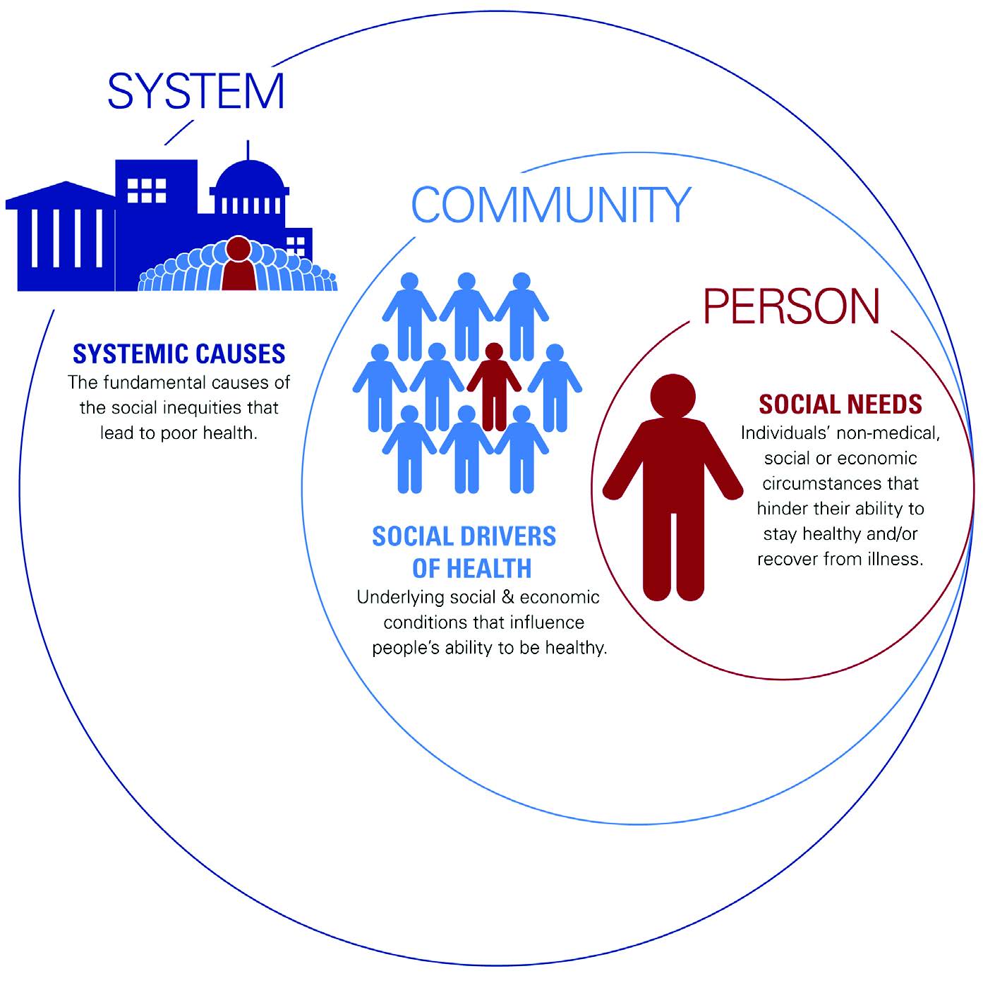 Figure 2: Societal Factors that Influence Health