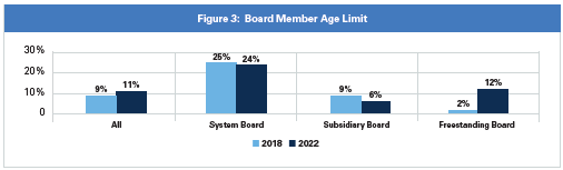 Figure 3: Board Member Age Limit