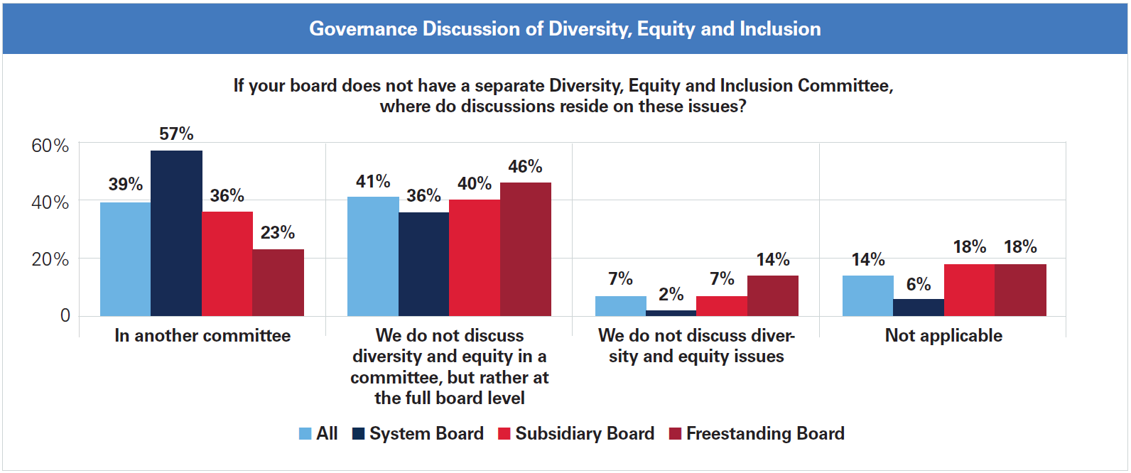 Figure: Governance Discussion of Diversity, Equity and Inclusion. If your board does not have separate Diversity, Equity and Inclusion Committee, where do discussions reside on these issues? In another committee: All: 39%; System Board: 57%; Subsidiary Board 36%; Freestanding Board: 23%. We do not discuss diversity and equity in a committee, but rather at the full board level: All: 41%; System Board: 36%; Subsidiary Board: 40%; Freestanding Board: 46%. We do not discuss diversity and equity issues: All: 7%; System Board: 2%; Subsidiary Board: 7%; Freestanding Board: 14%. Not applicable: All: 14%; System Board: 6%; Subsidiary Board: 18%; Freestanding Board: 18%.
