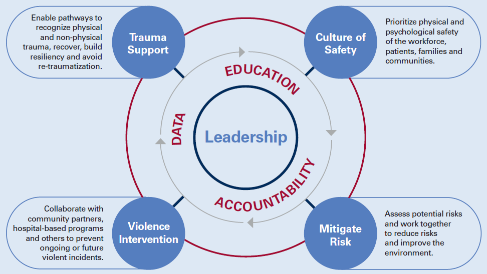 Building a Safe Workplace and Community framework.